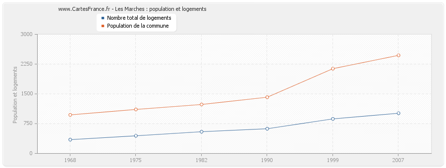 Les Marches : population et logements